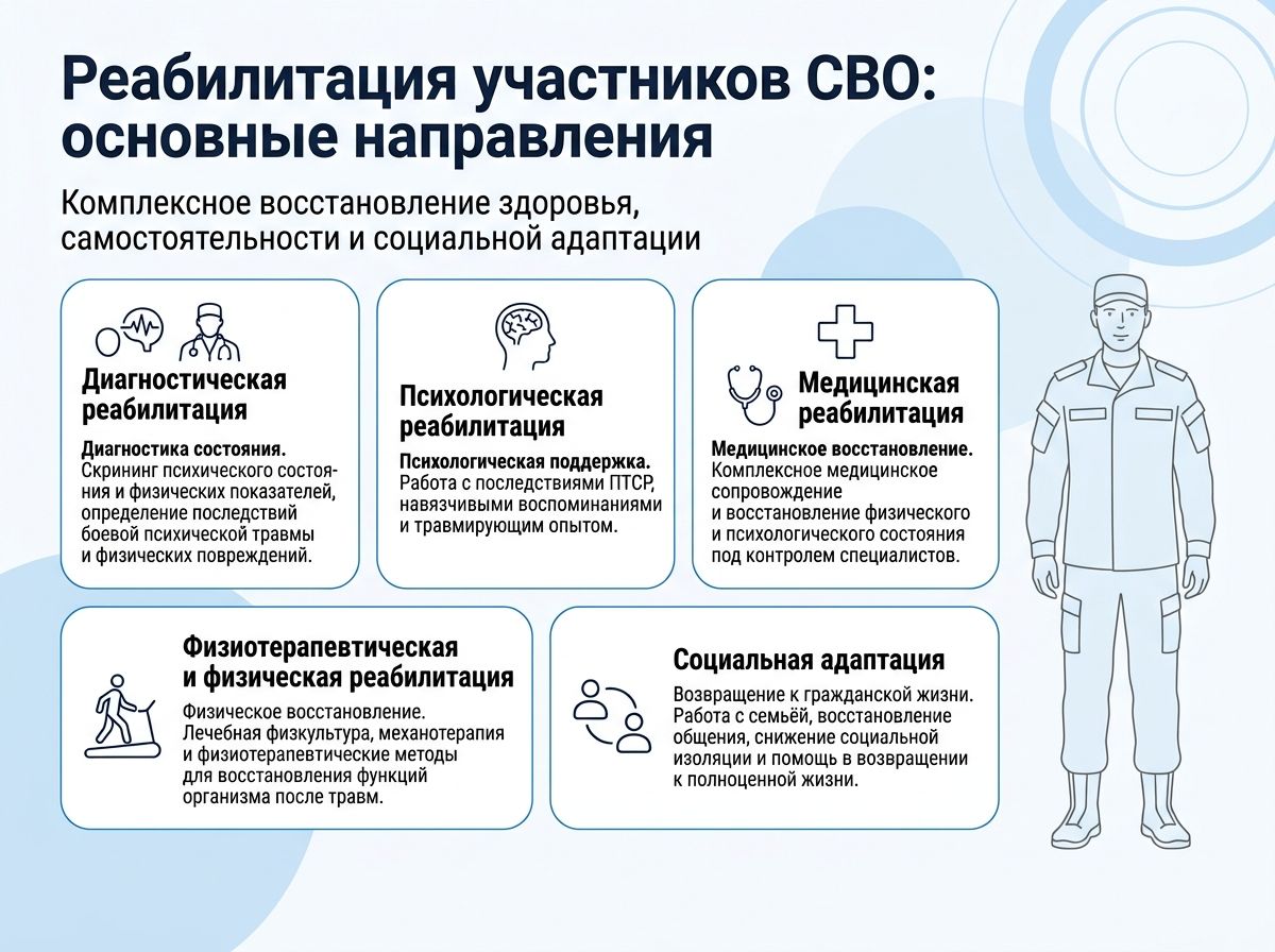 Реабилитация участников СВО в Гурьевске инфографика